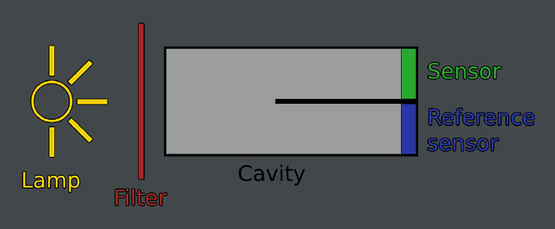 NDIR sensor illustration