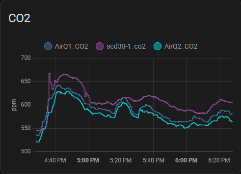 Comparison of CO2 sensors